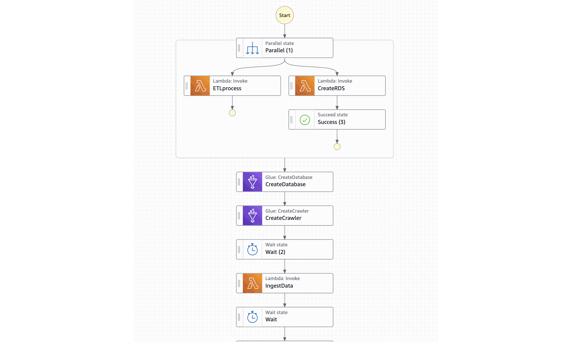 AWS pipeline